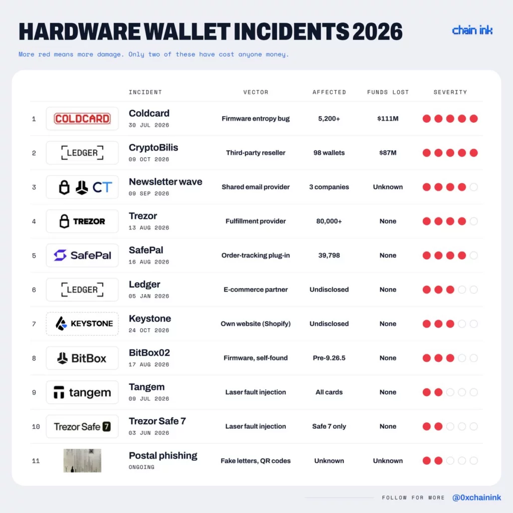 Keystone's breach exposed addresses, not keys - the cold wallet held ...