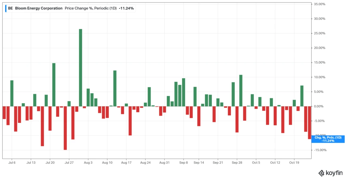 Bloom Energy Raised Its Outlook a Third Time and Its Stock Crashed ...