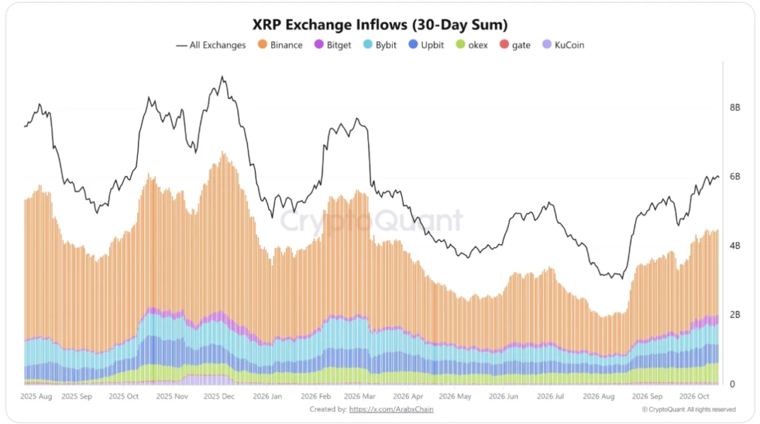6 billion XRP slid onto exchanges while whale outflows hit a five-year ...