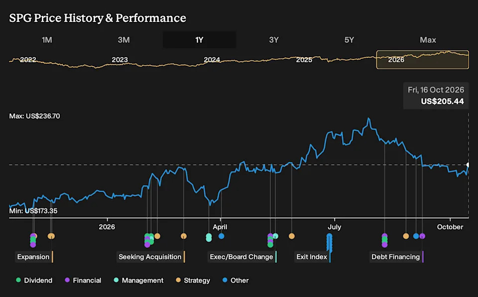 Spg Simon Property Group (SPG): A Covered Dividend, But the 124% Run Has ...