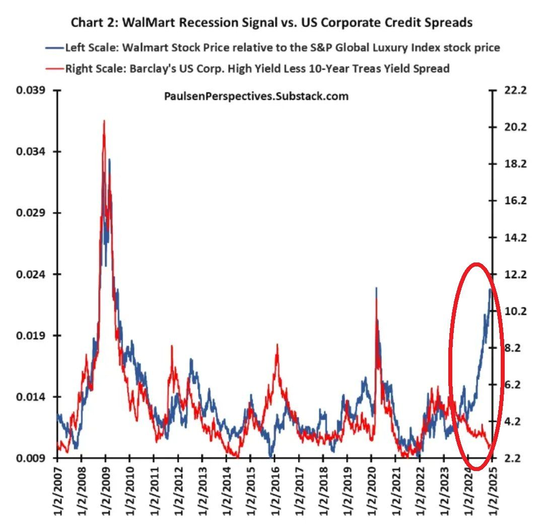 Walmart's "Recession Signal" Is Near a Record. This Time, Walmart Isn't ...