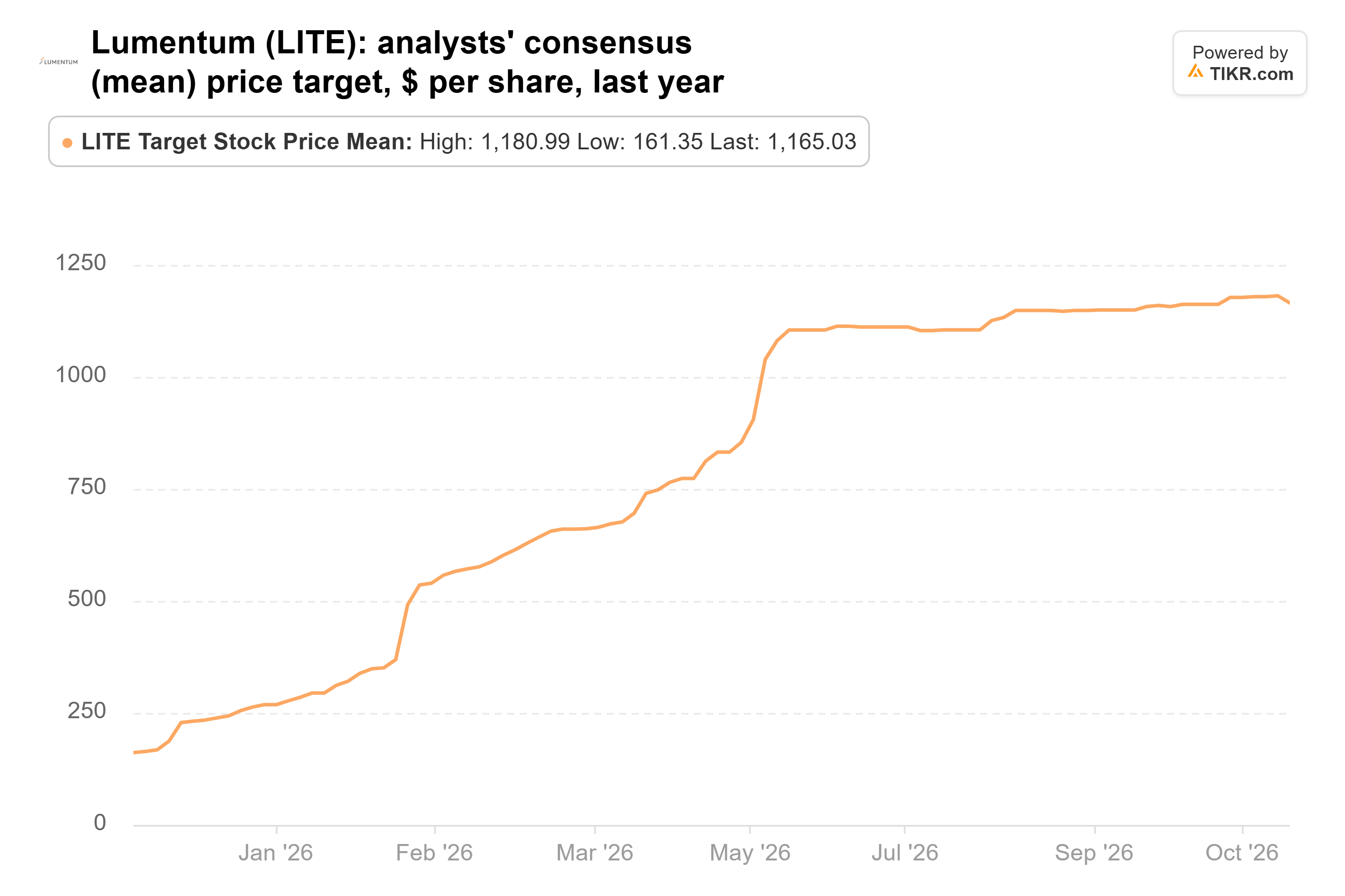 Build A Ramp Dollar Chart The Laser Bottleneck Powering Lumentum's AI Rally | AInvest