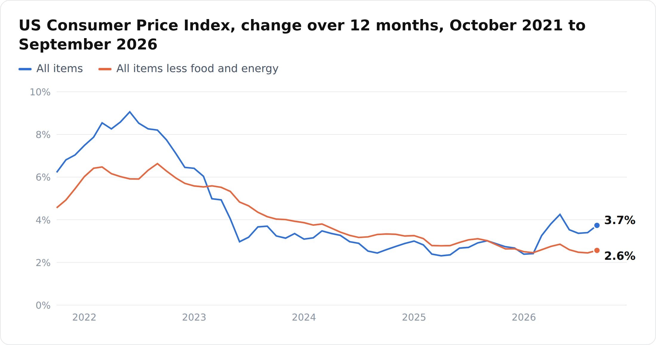 America's 3.7% inflation is an energy shock wearing a durable disguise ...