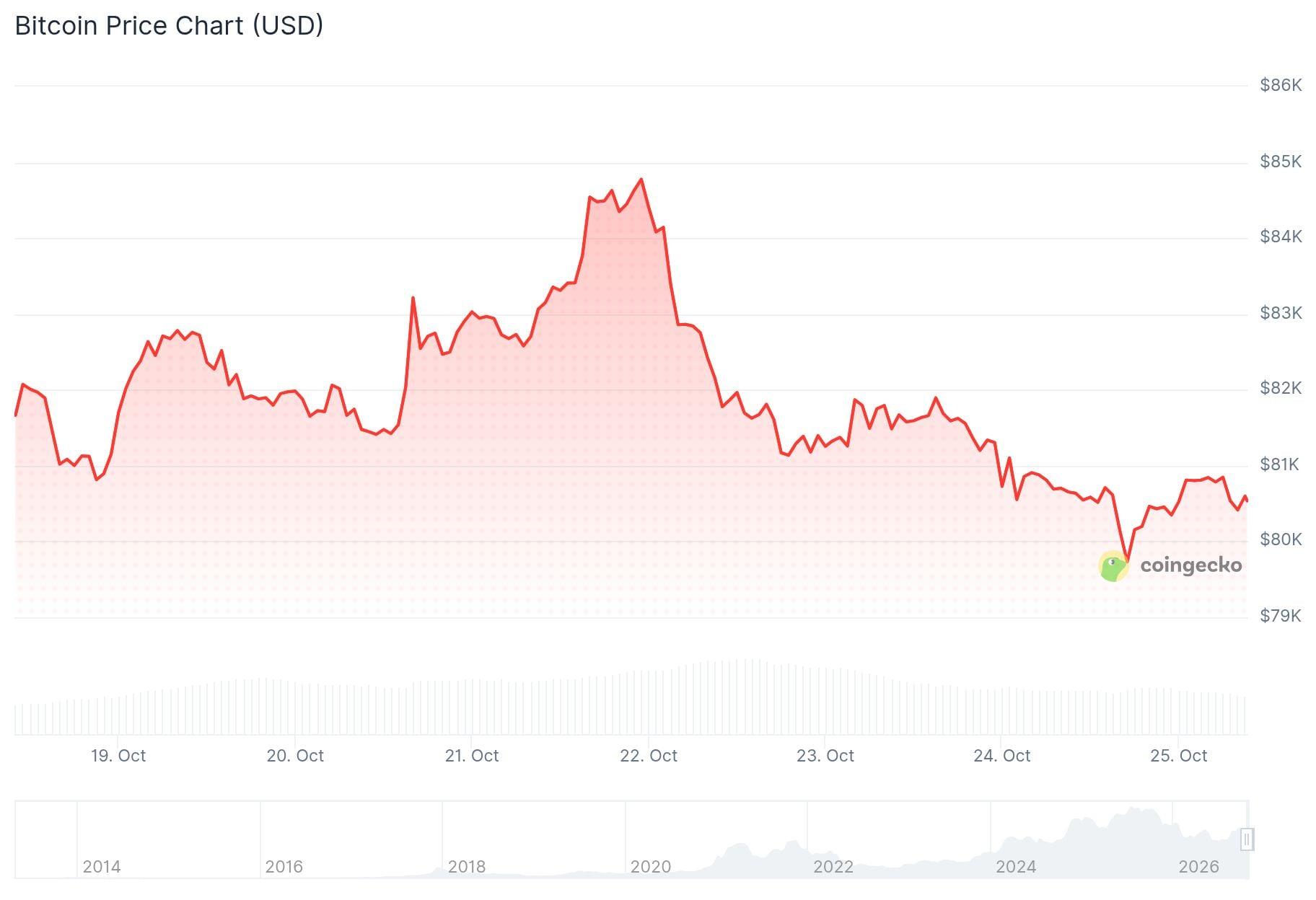 Bitcoin's $45,000 Drawdown and What the Market Is Actually Pricing ...