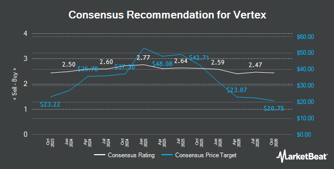 Vertex's 7% Oracle Pop Reclaimed Its 200-Day Line - 110x Earnings Is ...