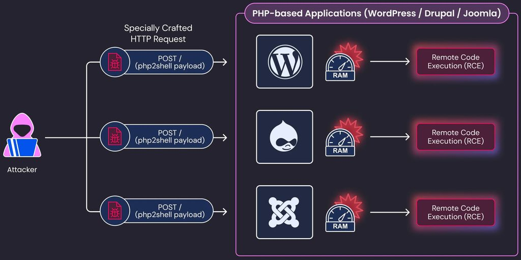Bottom Surgery Japan Races to Fix PHP Vulnerabilities as Banks and Airlines Suffer ...