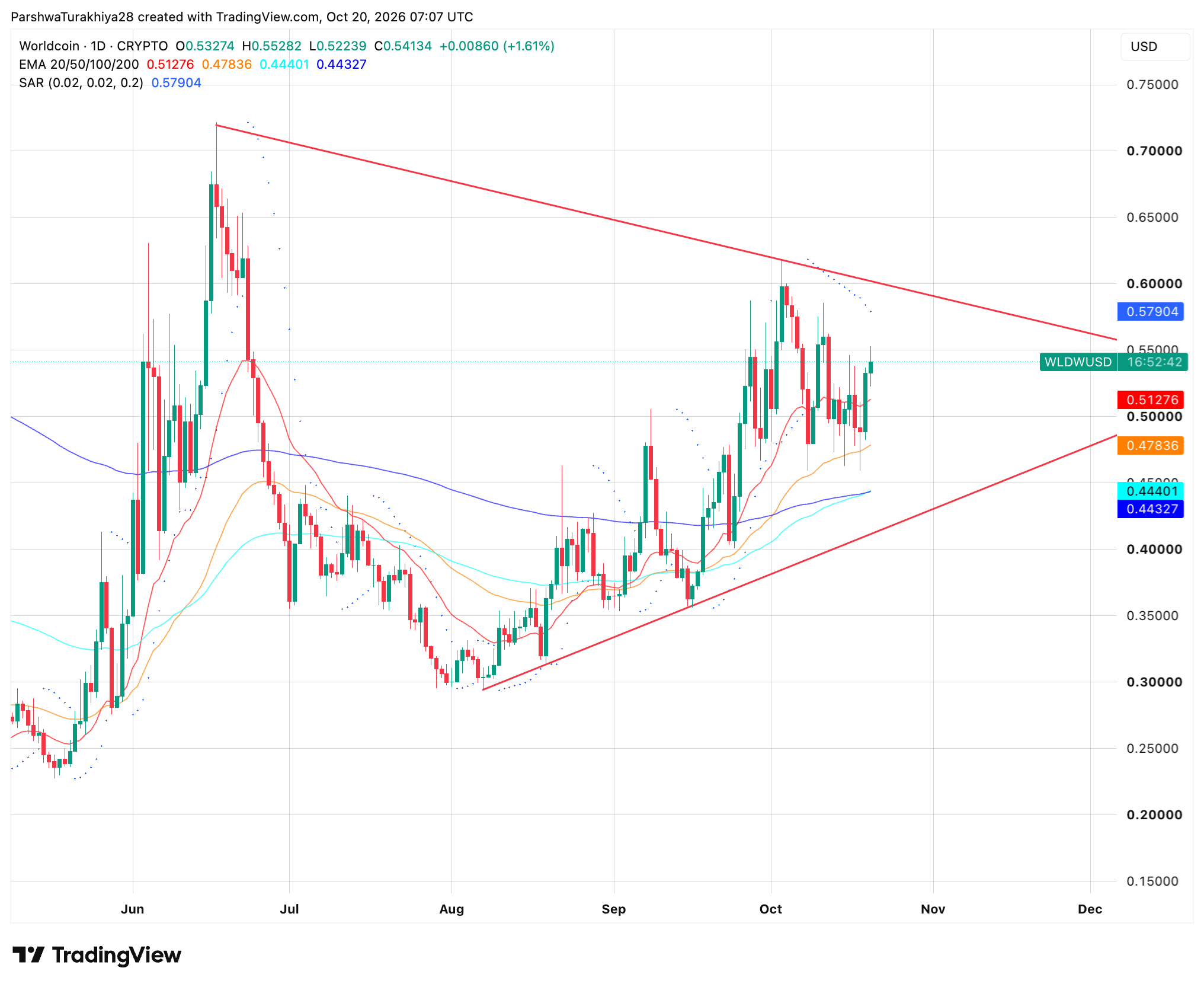 Triangle Test Graphs Worldcoin's banking launch: the 23% leverage jump behind WLD's $0.55 ...