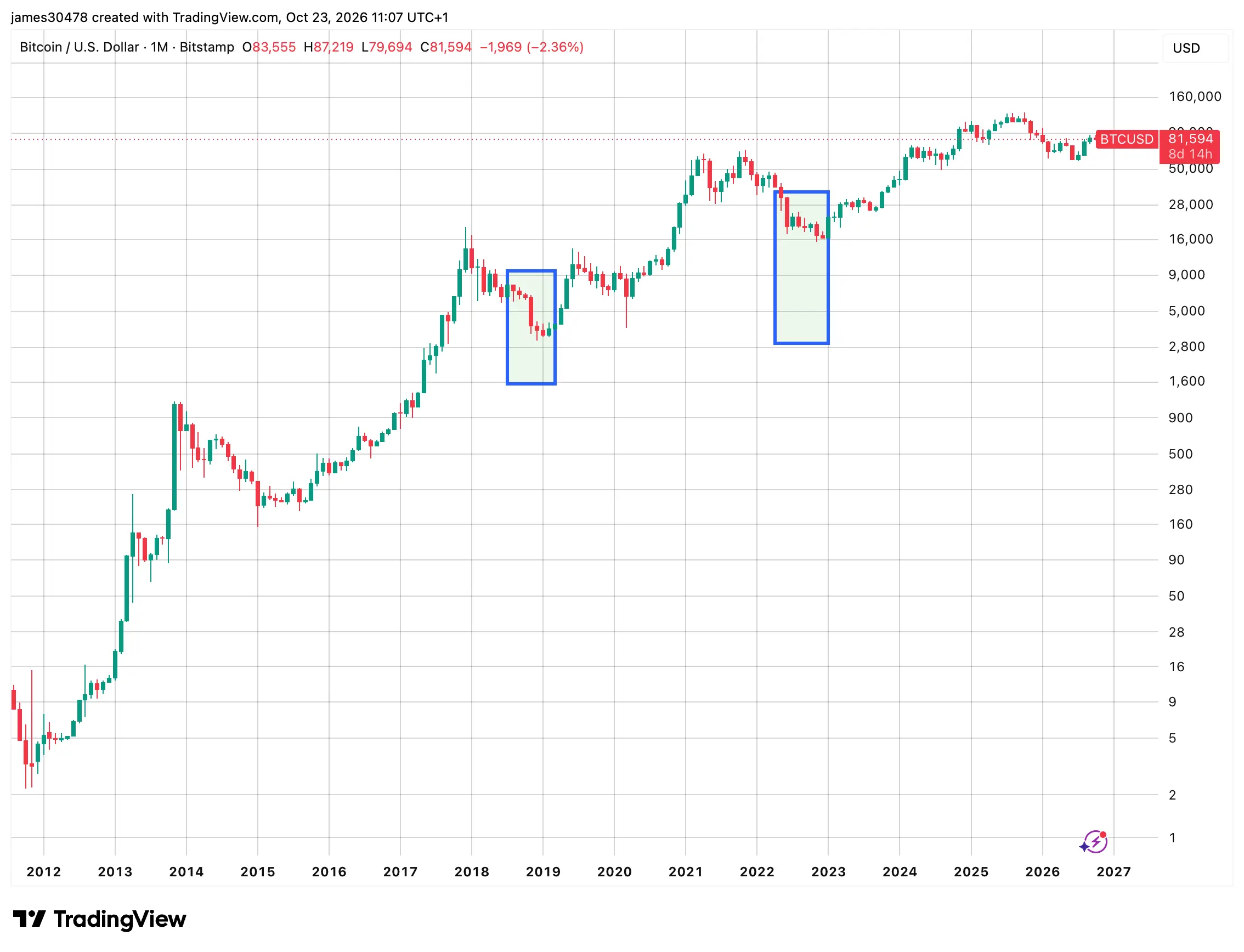 Bitcoin's midterm bottom already happened - 125 days early | AInvest