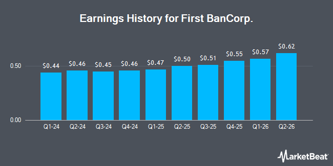 First BanCorp Raised Its Dividend 25%: The Math That Makes It Real ...