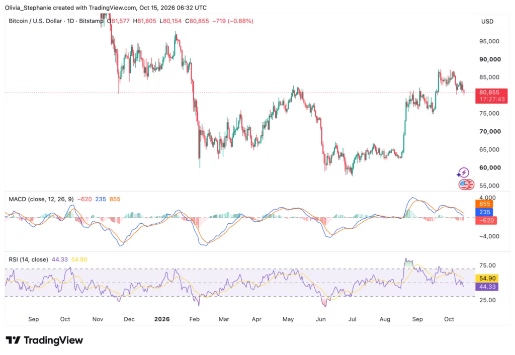 Bitcoin Keeps Stalling at $82,000 - That's the Average Investor's Break ...