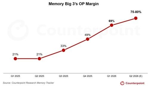 Micron Already Reported SK hynix's Q3 - the Operating Margin Decides if ...