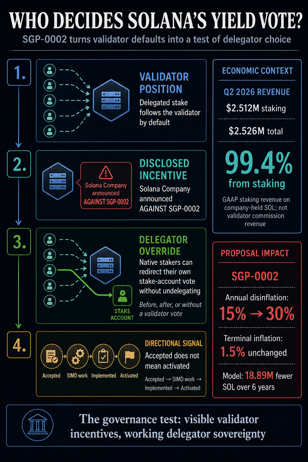 Infographic Post It Note Solana's make-or-break disinflation vote passed by 0.3 points. A now ...