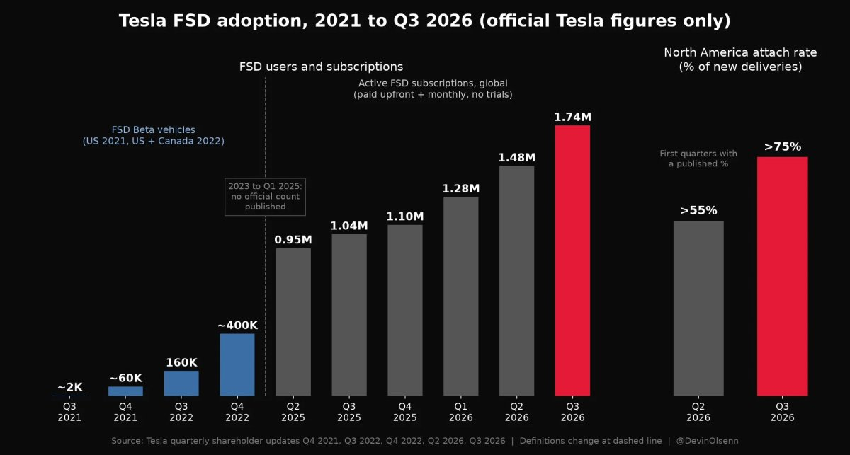 Every 30 seconds, Tesla counts a 