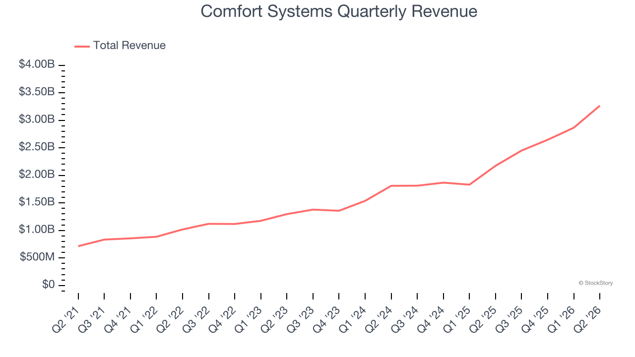 Comfort Systems: A 30% Reset on a Cash-Printing Business - You're Still ...