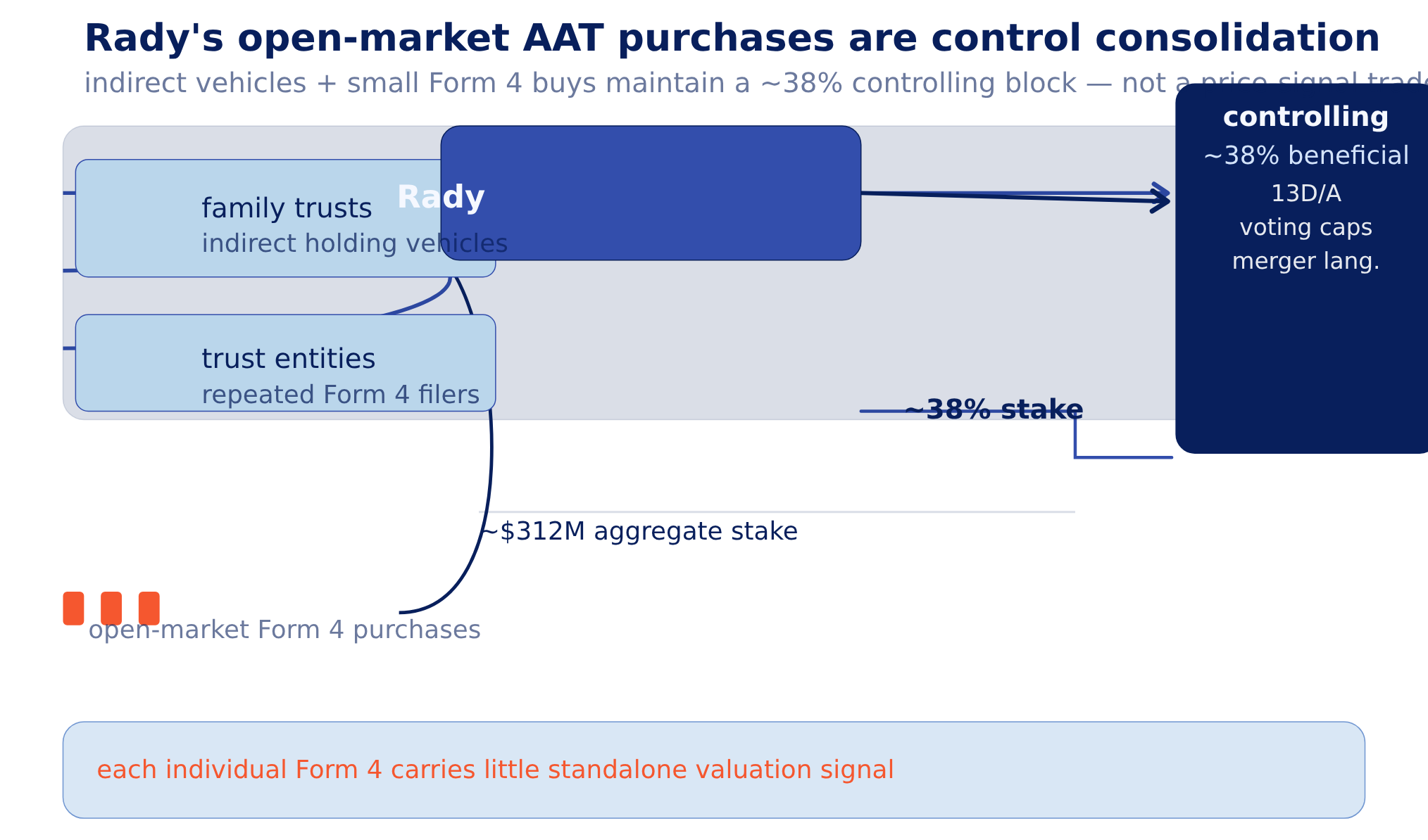 Why the Chairman's $1.1M AAT Buy Shouldn't Move Your Decision | AInvest
