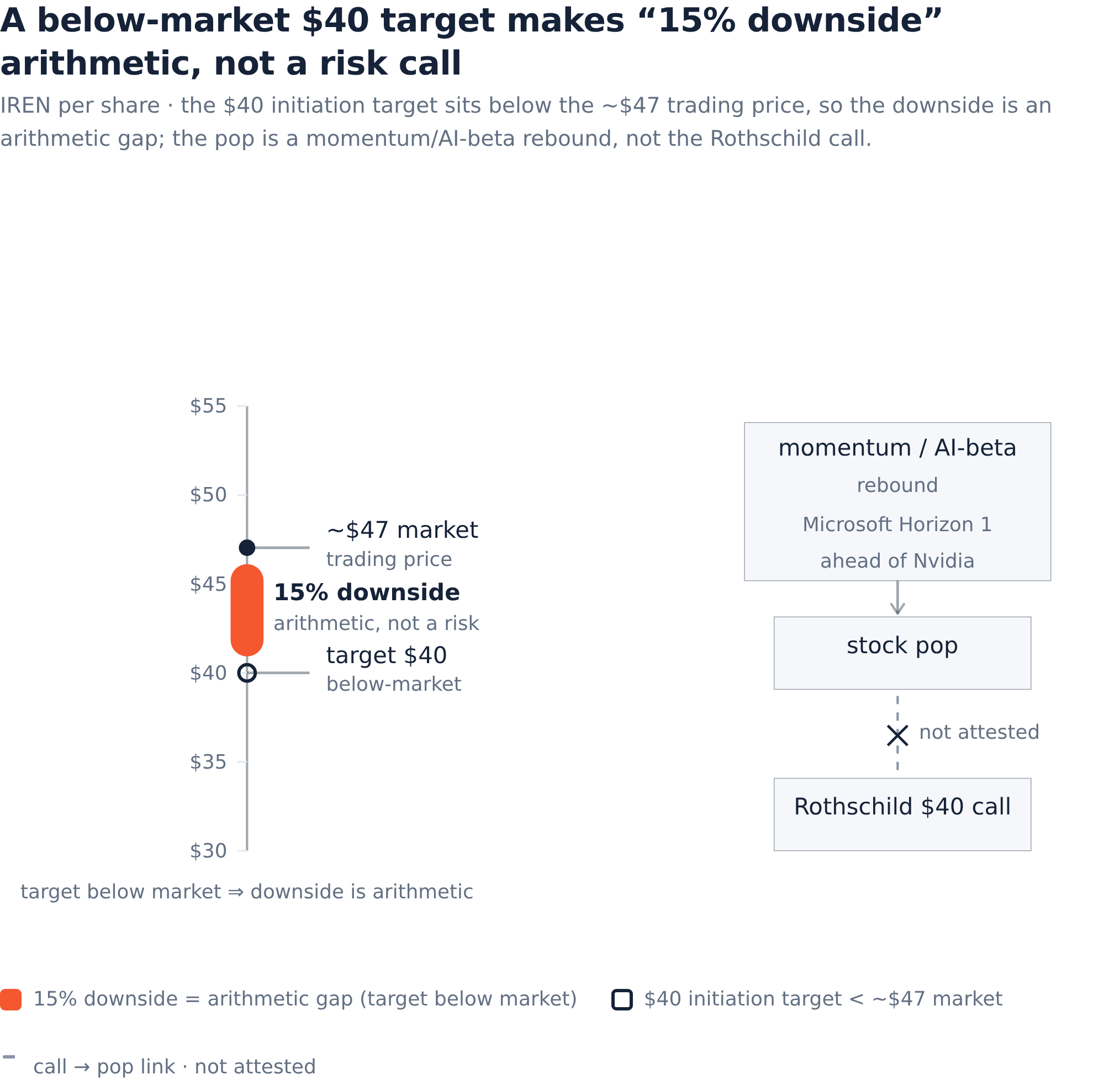 IREN Pops on Delivery, Not on a $40 Target That Calls It Down 15% | AInvest