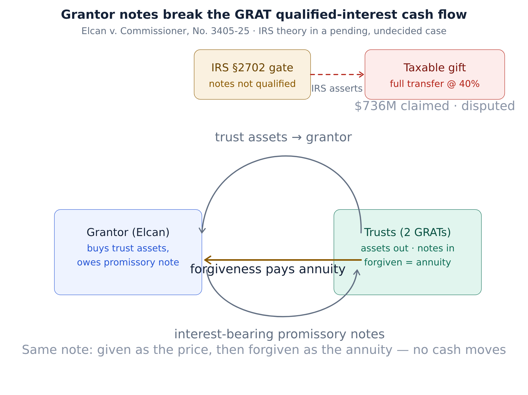The 'GRAT Crackdown' Turned Out to Be a Family Paying Itself With IOUs