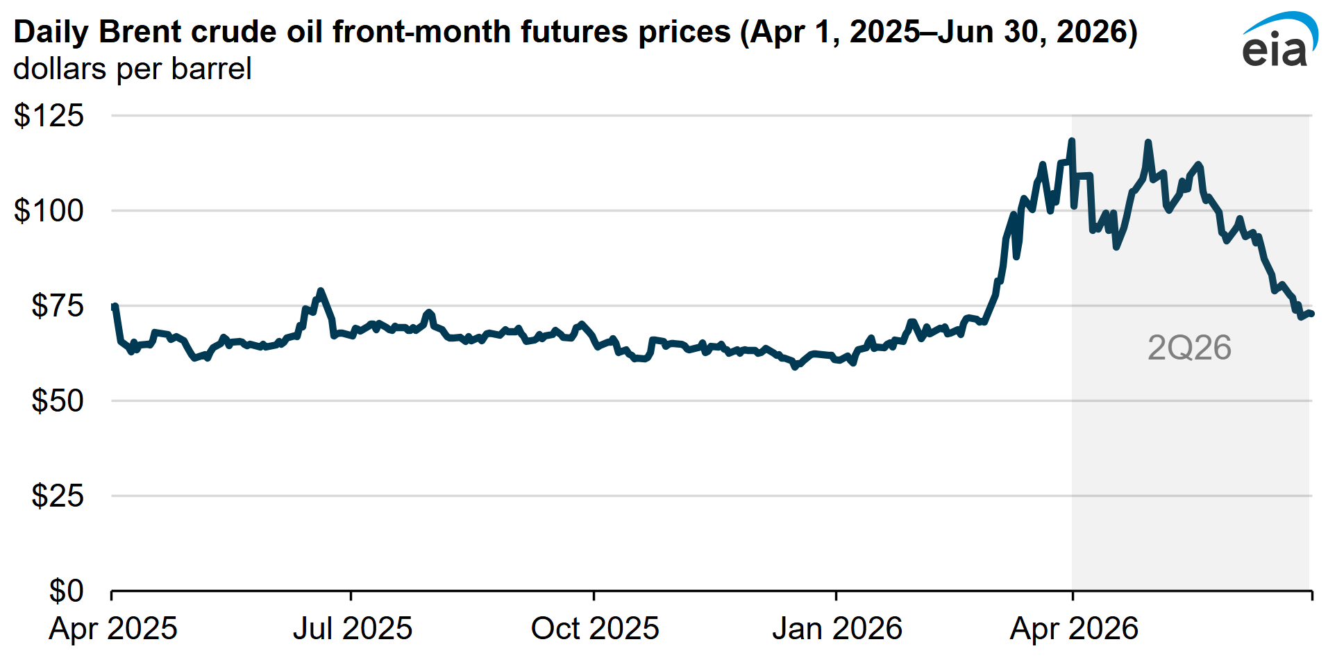 EIA chart showing Brent crude's rise above 100 dollars and subsequent fall during the 2026 Hormuz disruption