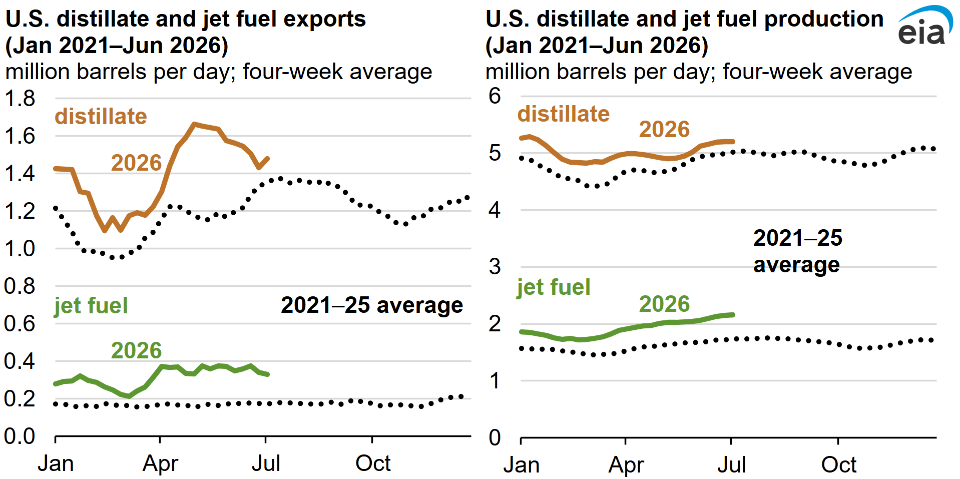 EIA charts of U.S. distillate and jet fuel exports and production in 2026 versus the five-year average