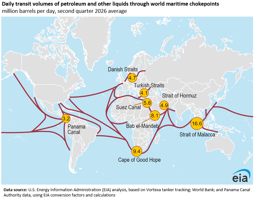 EIA map of petroleum transit volumes through major maritime chokepoints in the second quarter of 2026