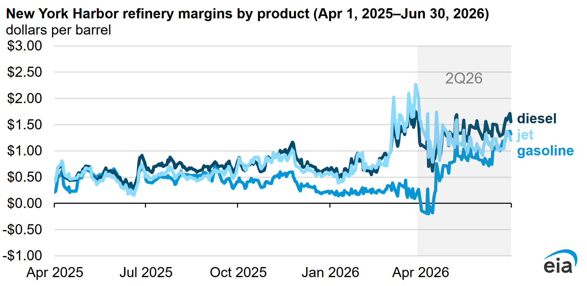 EIA chart of New York Harbor refinery margins for gasoline, diesel, and jet fuel